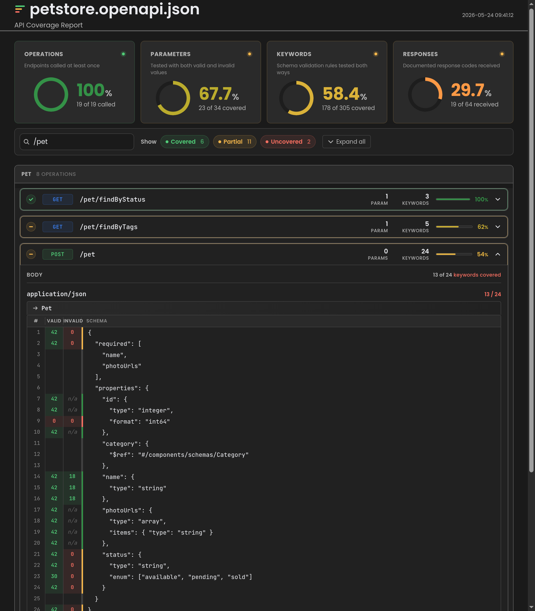 TraceCov schema coverage detail view showing JSON Schema properties annotated line by line with valid and invalid hit counts and green, yellow, and red left-border indicators per keyword